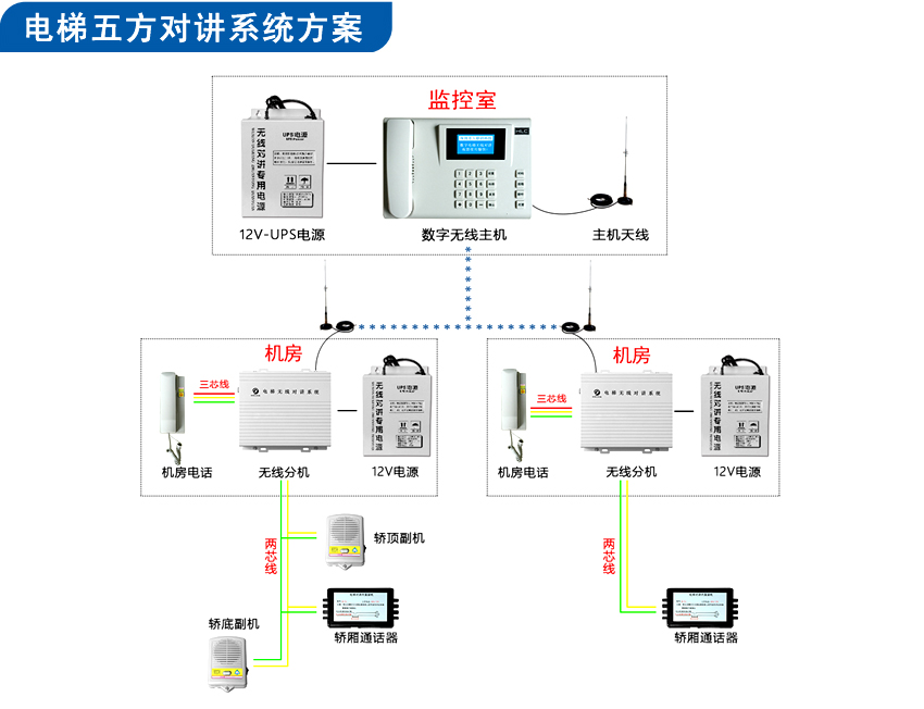 电梯五方对讲解决方案,电梯对讲,电梯无线对讲,电梯五方对讲,电梯三方对讲,电梯五方通话,电梯五方通话系统